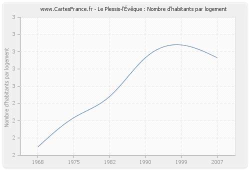 Le Plessis-l'Évêque : Nombre d'habitants par logement